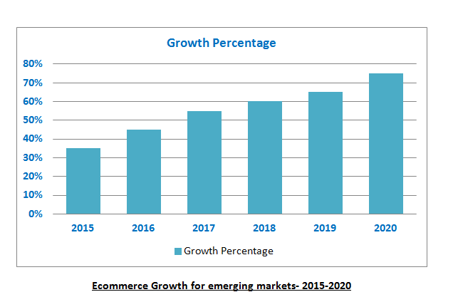value of e-commerce market growth